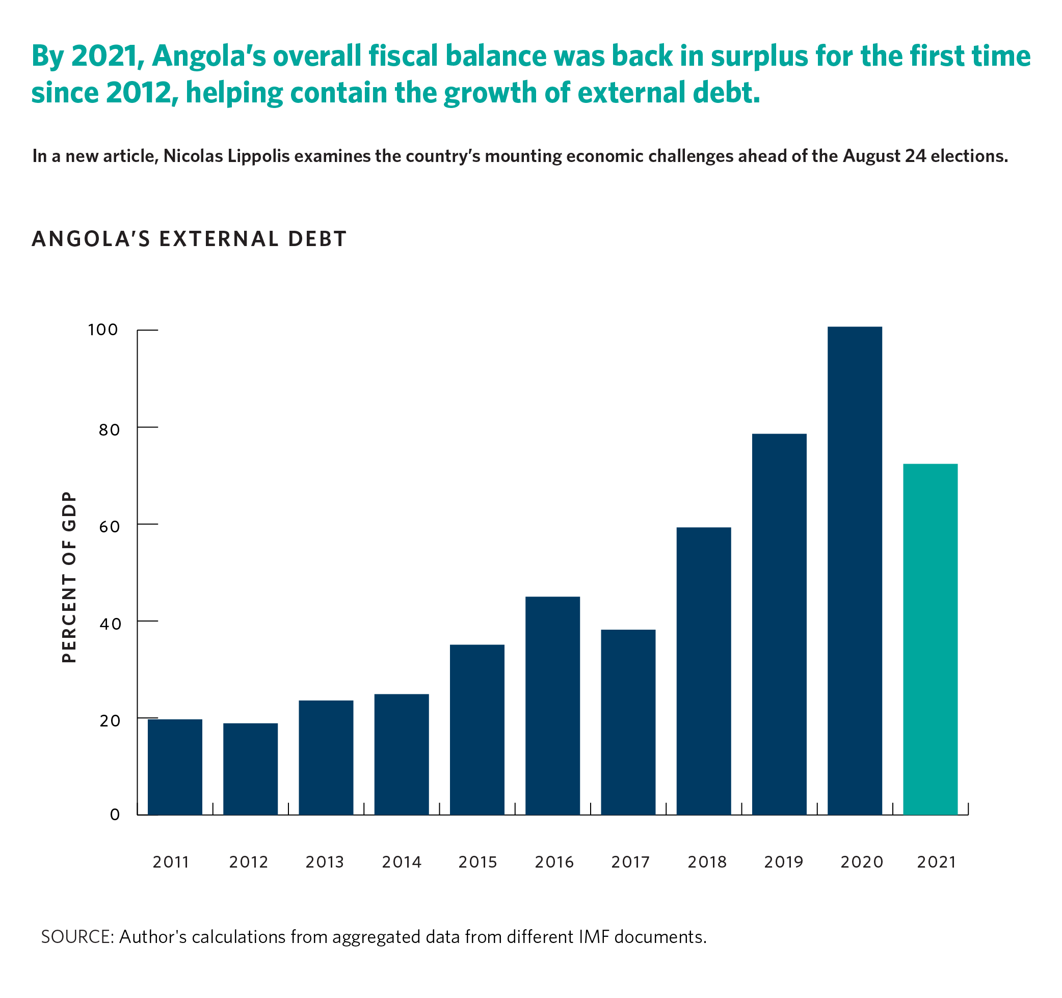 By 2021, Angola’s overall fiscal balance was back in surplus for the first time since 2012, helping contain the growth of external debt. In a new article, Nicolas Lippolis examines the country’s mounting economic challenges ahead of the August 24 elections.